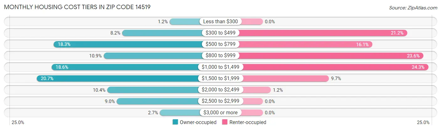 Monthly Housing Cost Tiers in Zip Code 14519