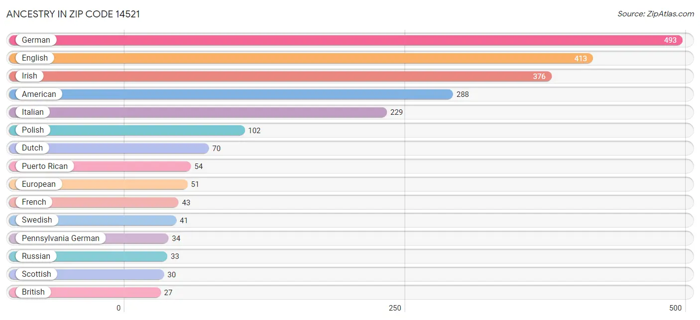 Ancestry in Zip Code 14521