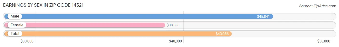 Earnings by Sex in Zip Code 14521