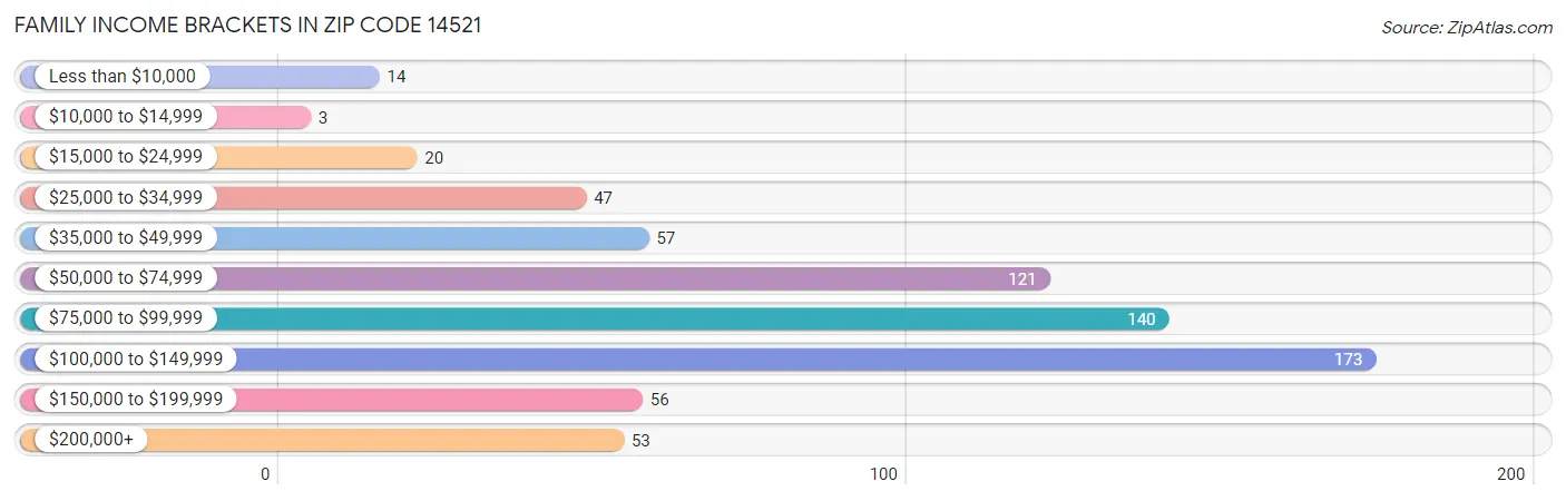 Family Income Brackets in Zip Code 14521