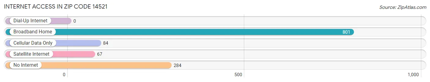 Internet Access in Zip Code 14521