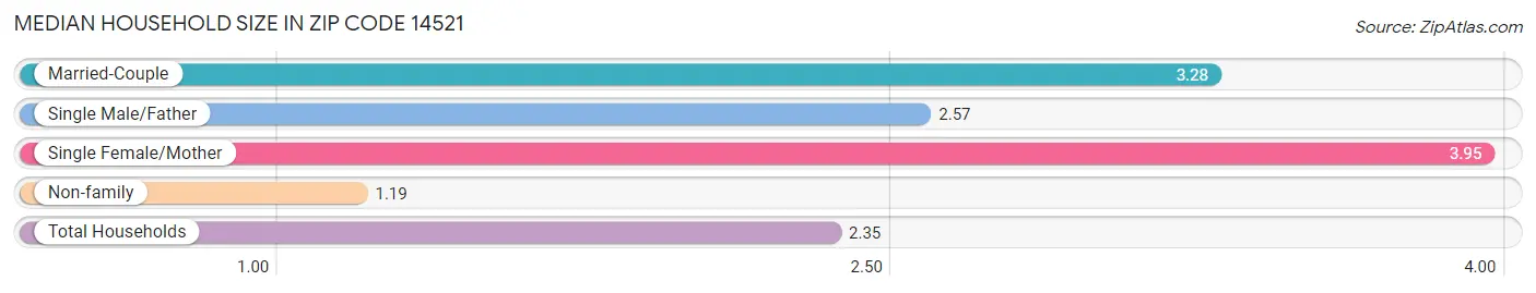 Median Household Size in Zip Code 14521