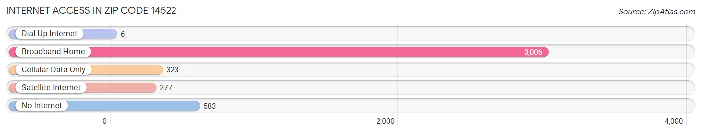 Internet Access in Zip Code 14522