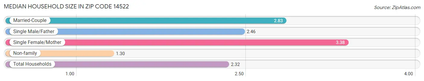 Median Household Size in Zip Code 14522