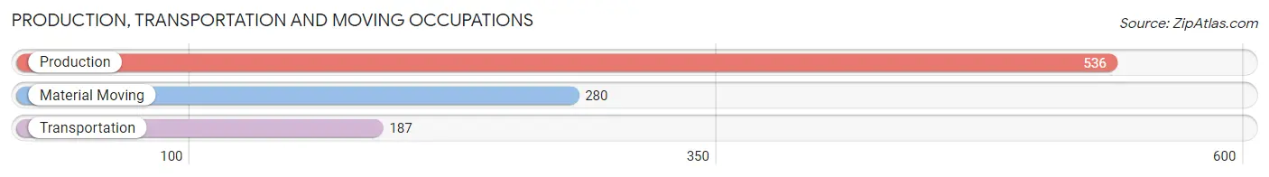 Production, Transportation and Moving Occupations in Zip Code 14522