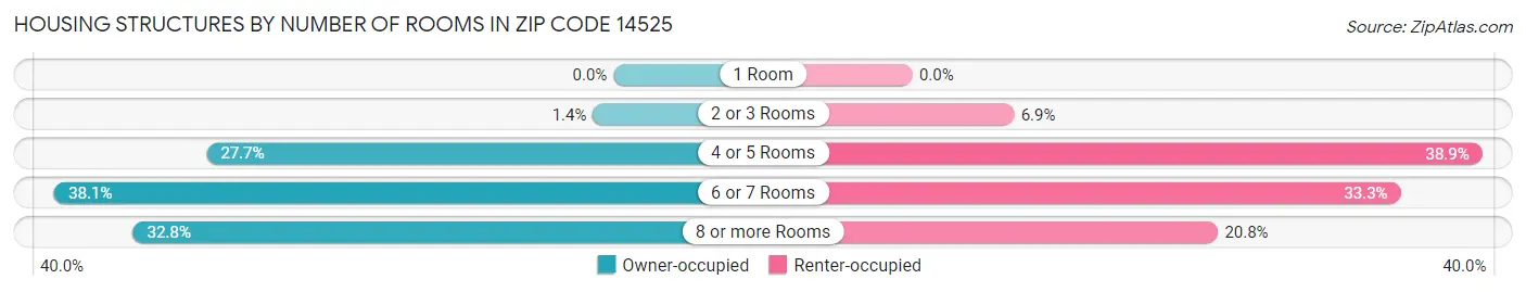 Housing Structures by Number of Rooms in Zip Code 14525