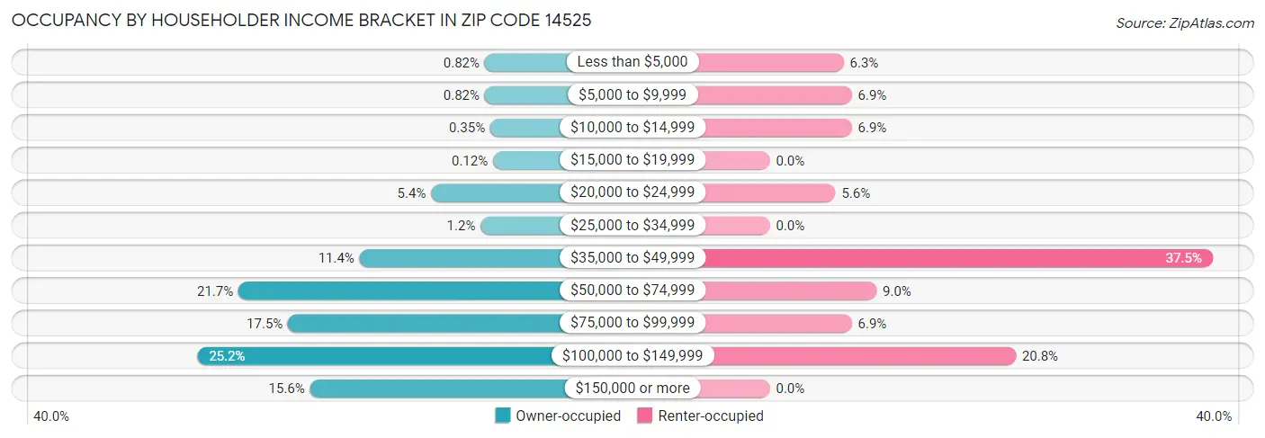 Occupancy by Householder Income Bracket in Zip Code 14525