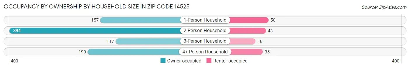 Occupancy by Ownership by Household Size in Zip Code 14525