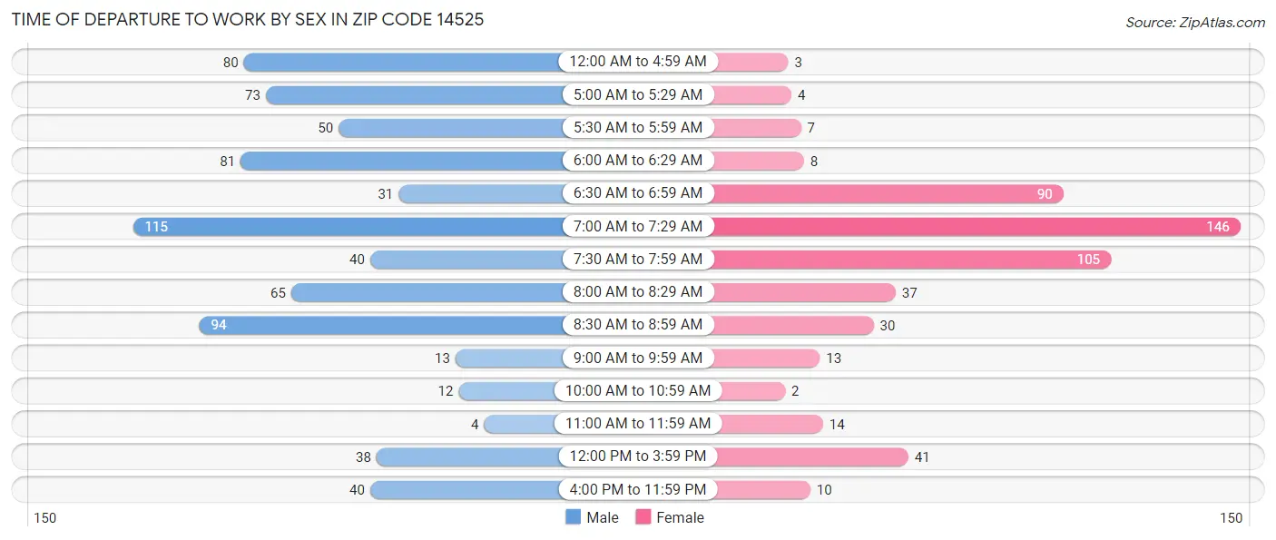 Time of Departure to Work by Sex in Zip Code 14525