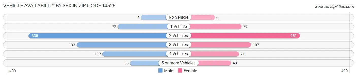 Vehicle Availability by Sex in Zip Code 14525