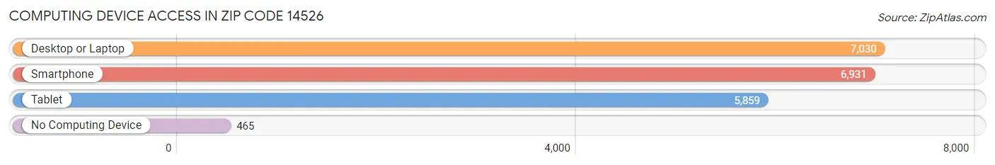 Computing Device Access in Zip Code 14526