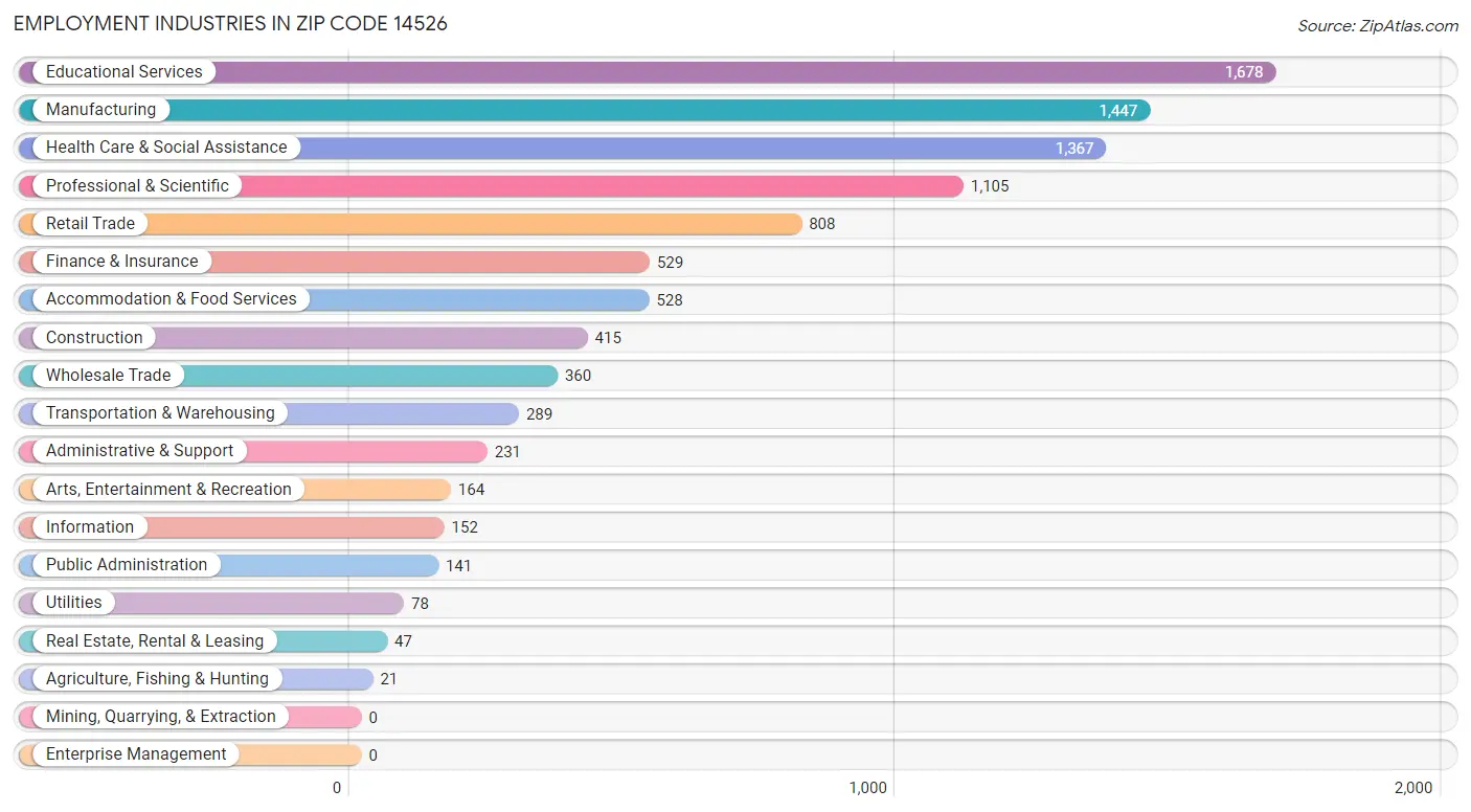 Employment Industries in Zip Code 14526