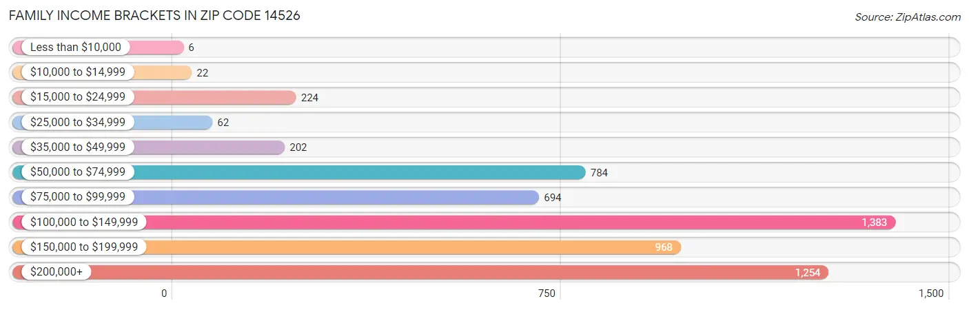 Family Income Brackets in Zip Code 14526