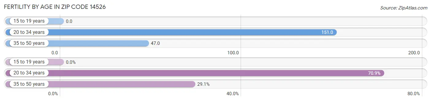 Female Fertility by Age in Zip Code 14526