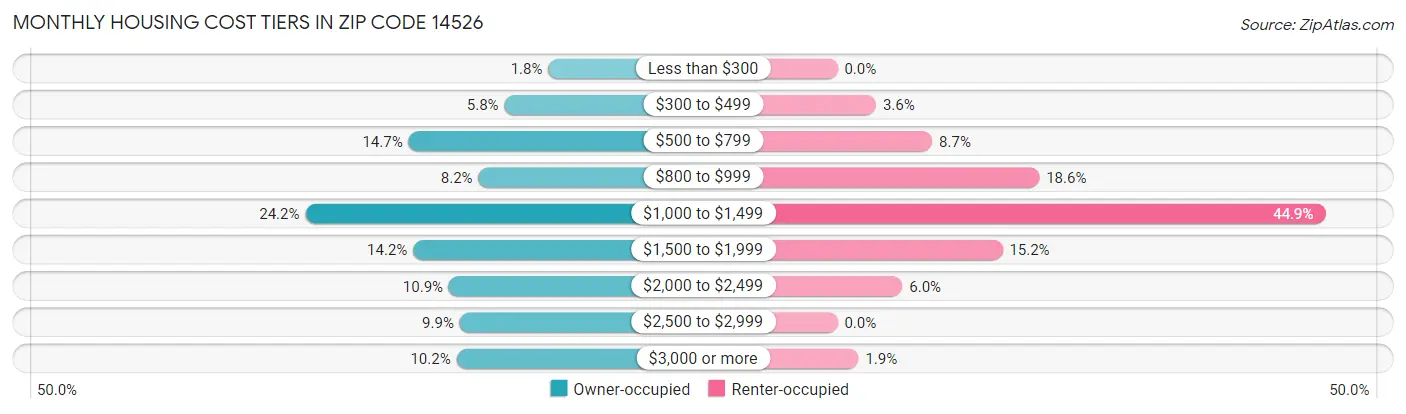 Monthly Housing Cost Tiers in Zip Code 14526