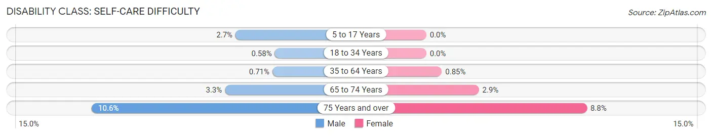 Disability in Zip Code 14526: <span>Self-Care Difficulty</span>