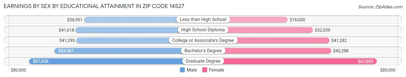 Earnings by Sex by Educational Attainment in Zip Code 14527