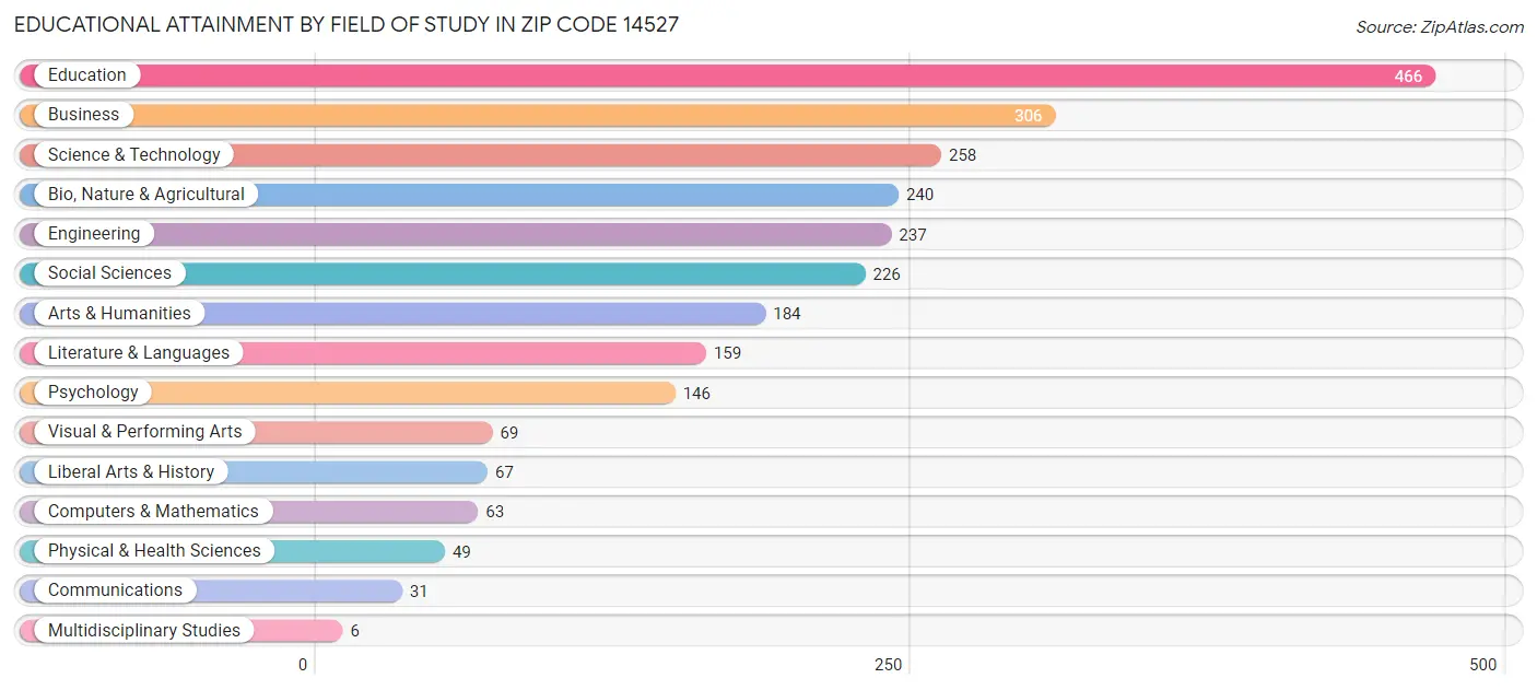 Educational Attainment by Field of Study in Zip Code 14527