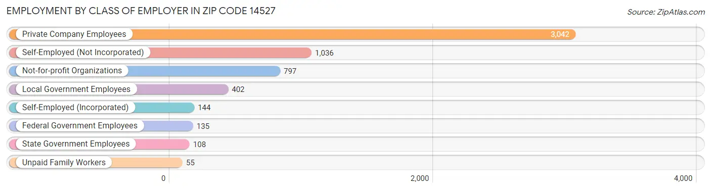 Employment by Class of Employer in Zip Code 14527