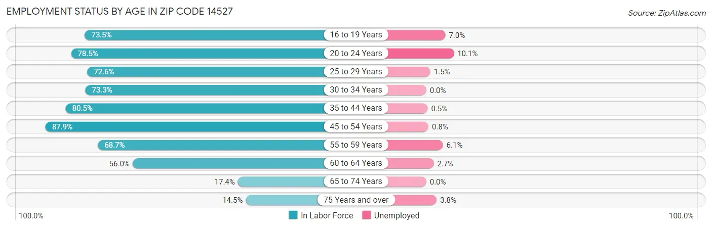 Employment Status by Age in Zip Code 14527