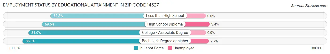 Employment Status by Educational Attainment in Zip Code 14527