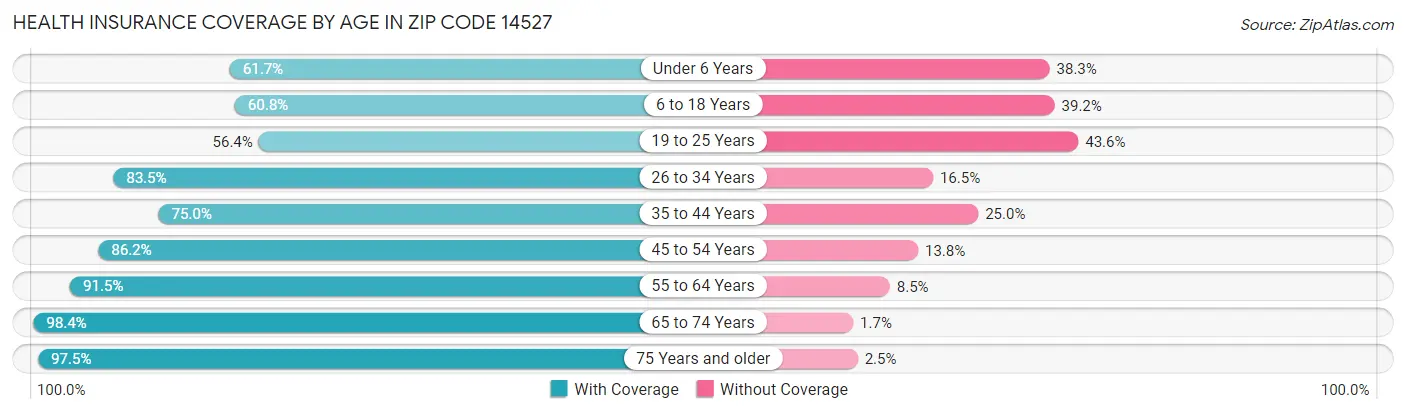 Health Insurance Coverage by Age in Zip Code 14527