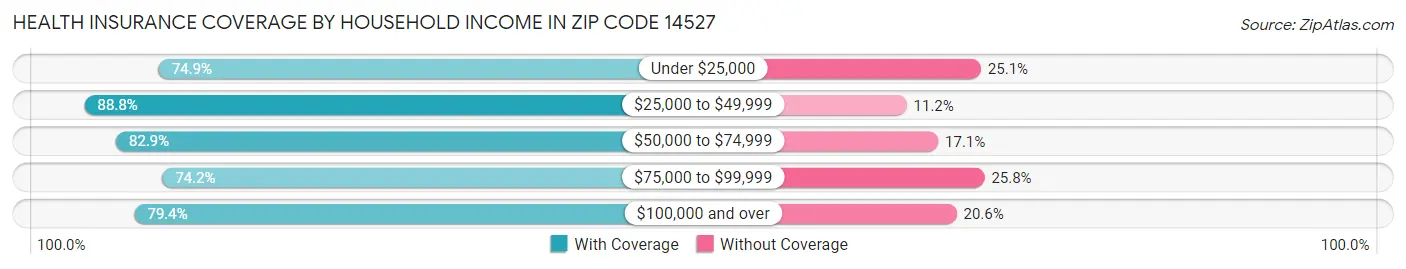 Health Insurance Coverage by Household Income in Zip Code 14527