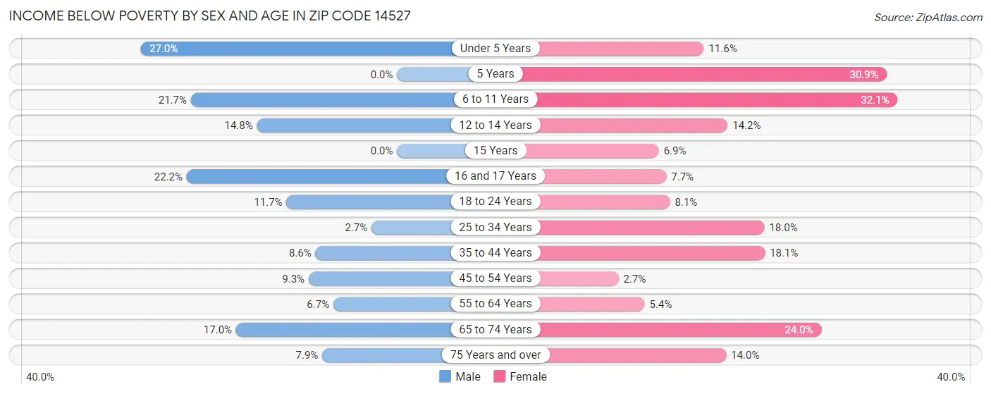 Income Below Poverty by Sex and Age in Zip Code 14527