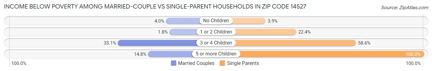 Income Below Poverty Among Married-Couple vs Single-Parent Households in Zip Code 14527