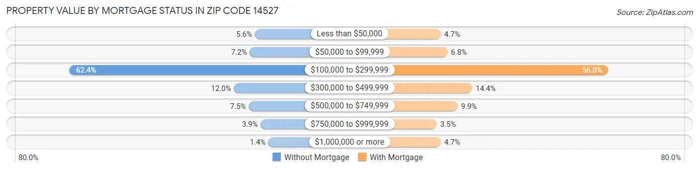 Property Value by Mortgage Status in Zip Code 14527