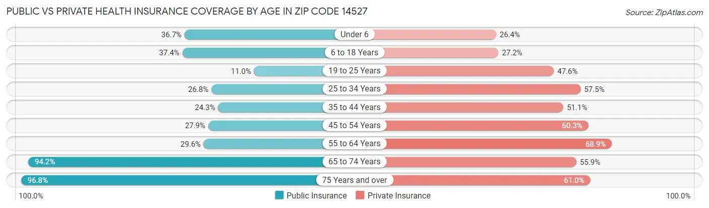Public vs Private Health Insurance Coverage by Age in Zip Code 14527