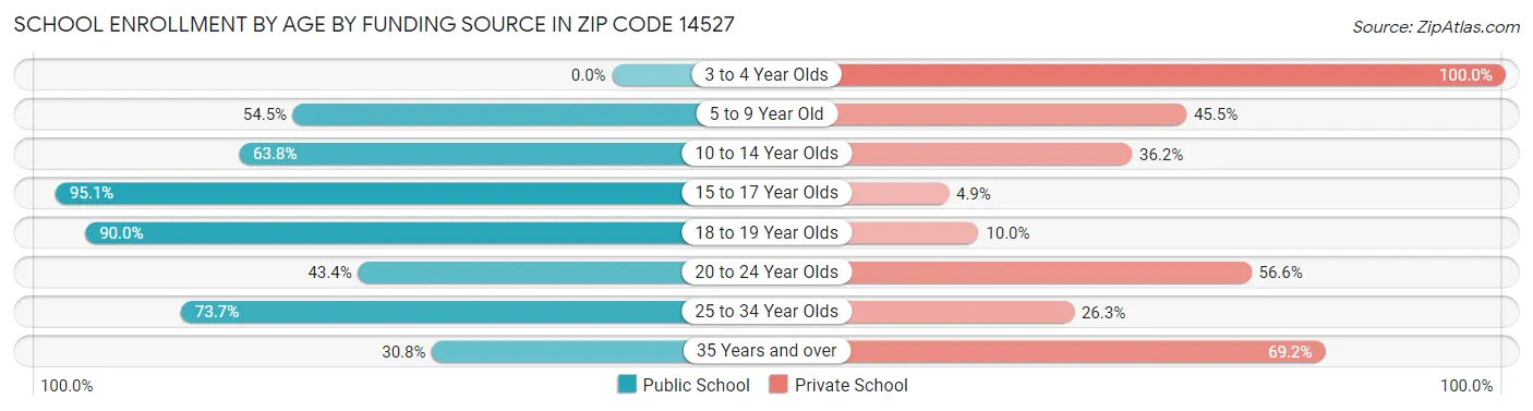 School Enrollment by Age by Funding Source in Zip Code 14527