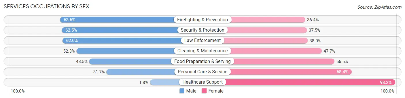 Services Occupations by Sex in Zip Code 14527
