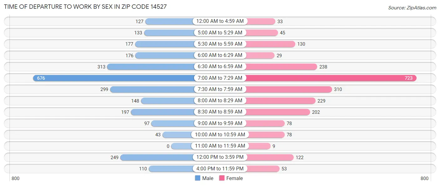 Time of Departure to Work by Sex in Zip Code 14527
