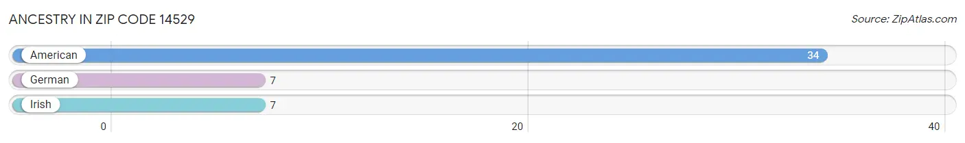 Ancestry in Zip Code 14529