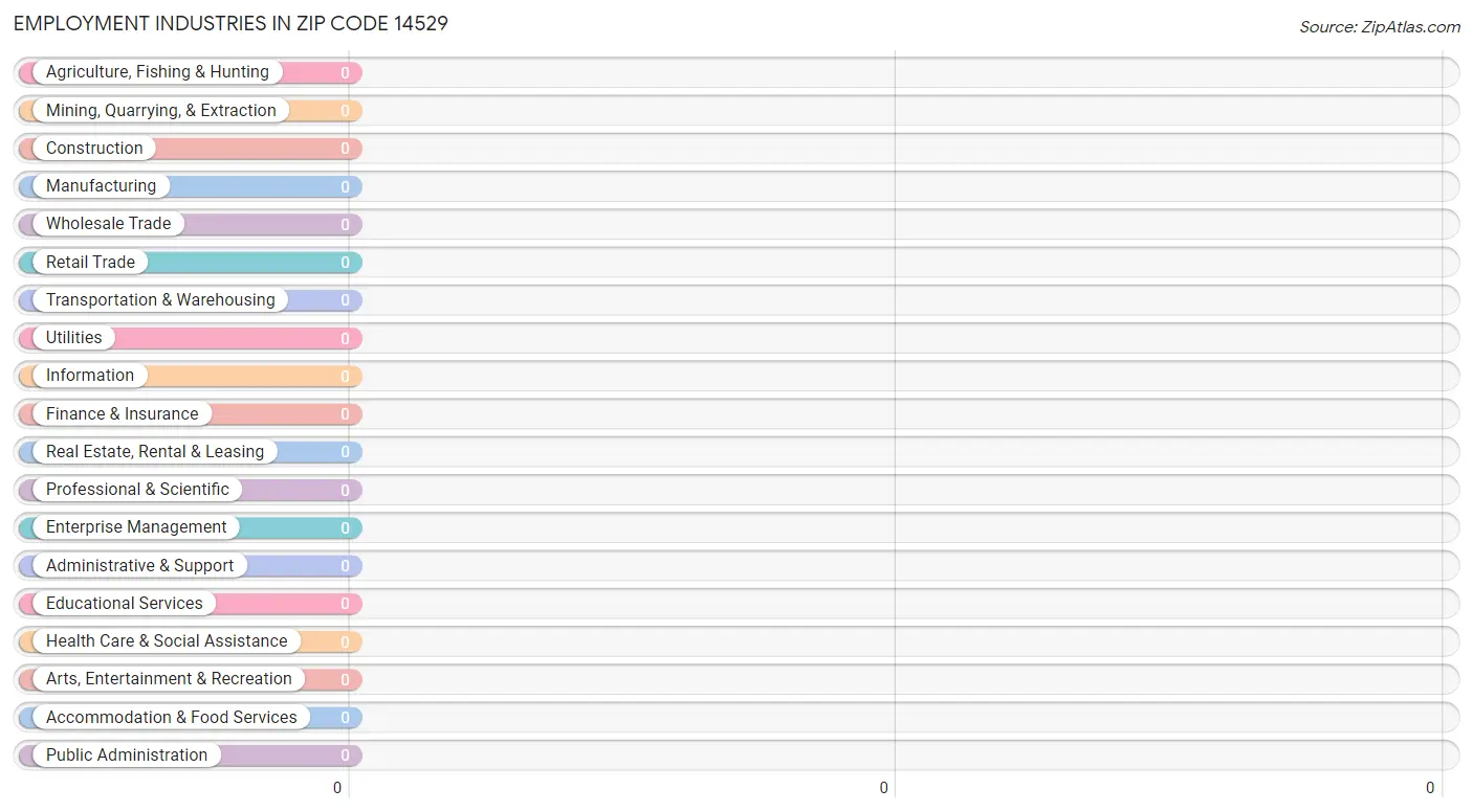 Employment Industries in Zip Code 14529