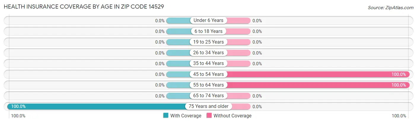 Health Insurance Coverage by Age in Zip Code 14529
