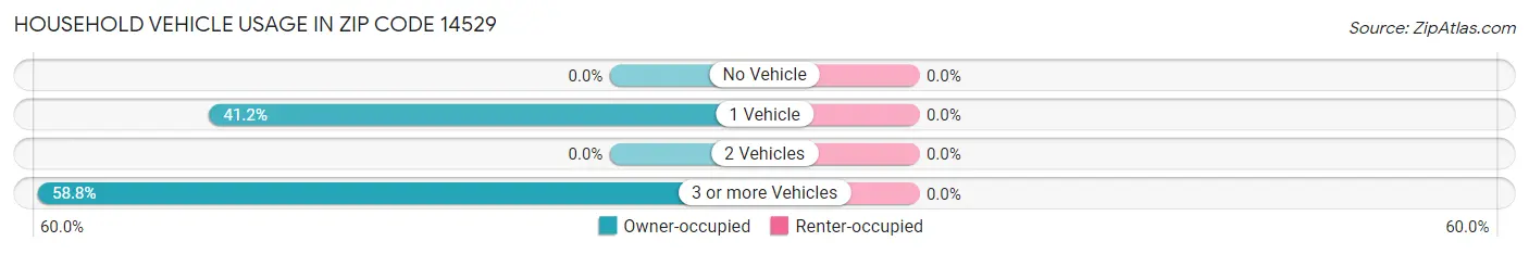 Household Vehicle Usage in Zip Code 14529