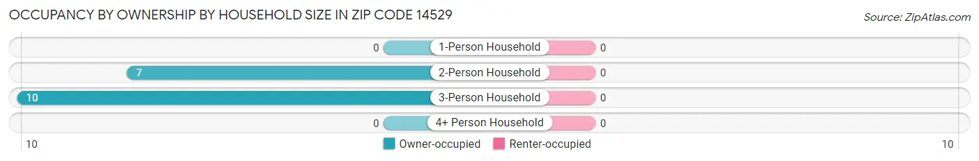 Occupancy by Ownership by Household Size in Zip Code 14529