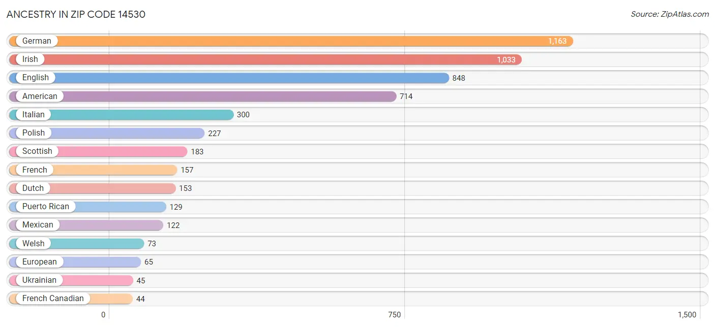 Ancestry in Zip Code 14530