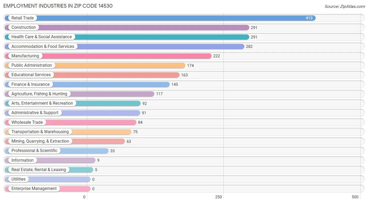 Employment Industries in Zip Code 14530