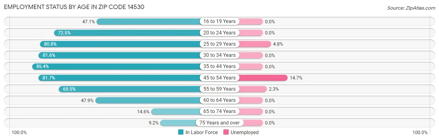 Employment Status by Age in Zip Code 14530