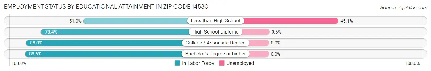 Employment Status by Educational Attainment in Zip Code 14530