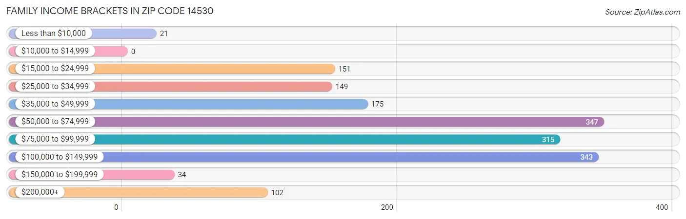 Family Income Brackets in Zip Code 14530