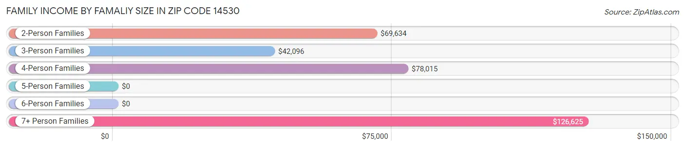 Family Income by Famaliy Size in Zip Code 14530