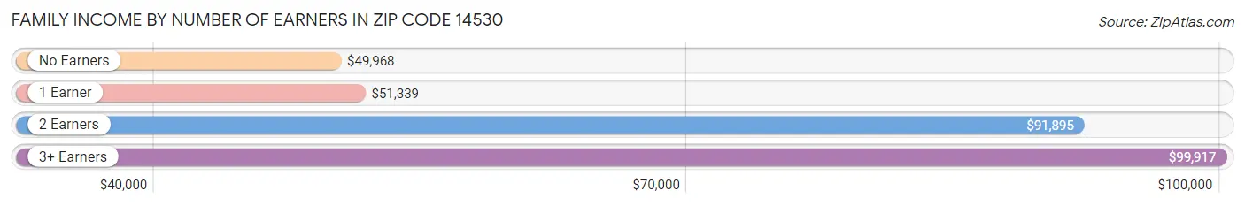 Family Income by Number of Earners in Zip Code 14530