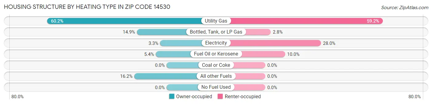 Housing Structure by Heating Type in Zip Code 14530