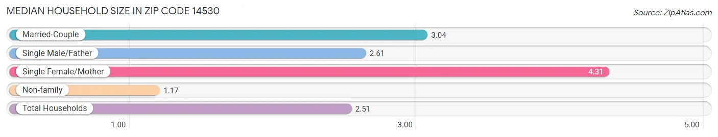 Median Household Size in Zip Code 14530