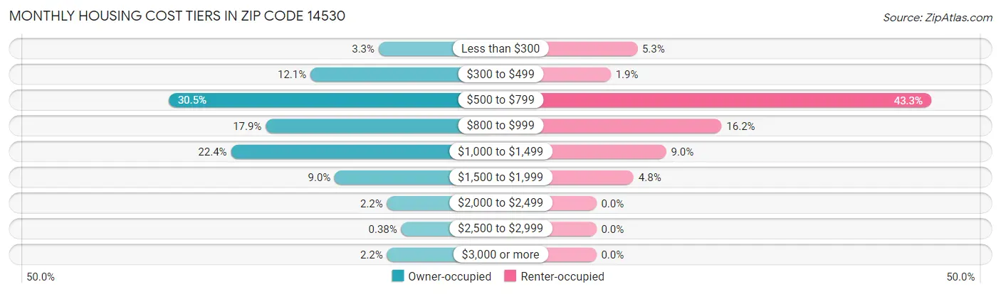 Monthly Housing Cost Tiers in Zip Code 14530