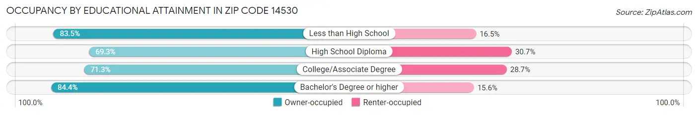 Occupancy by Educational Attainment in Zip Code 14530